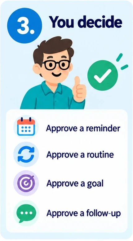 Step 3, you decide. Approve a reminder, a routine, a goal, or a follow-up.